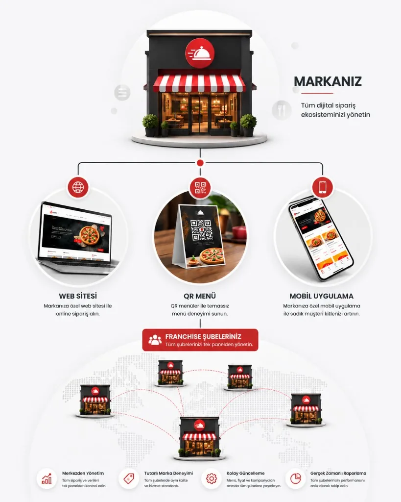 QR, mobile and web ordering channels — FoodEmp franchise ordering screens