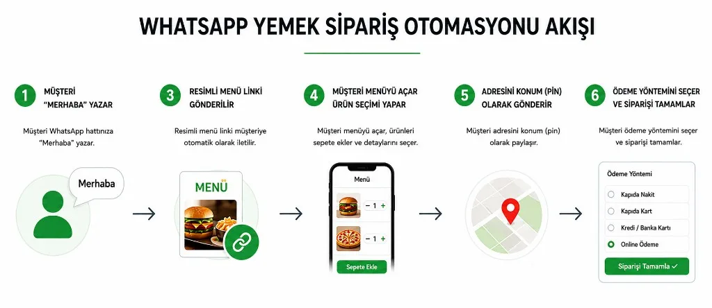 WhatsApp food ordering automation: saying hello, menu link, product selection, location pin and payment